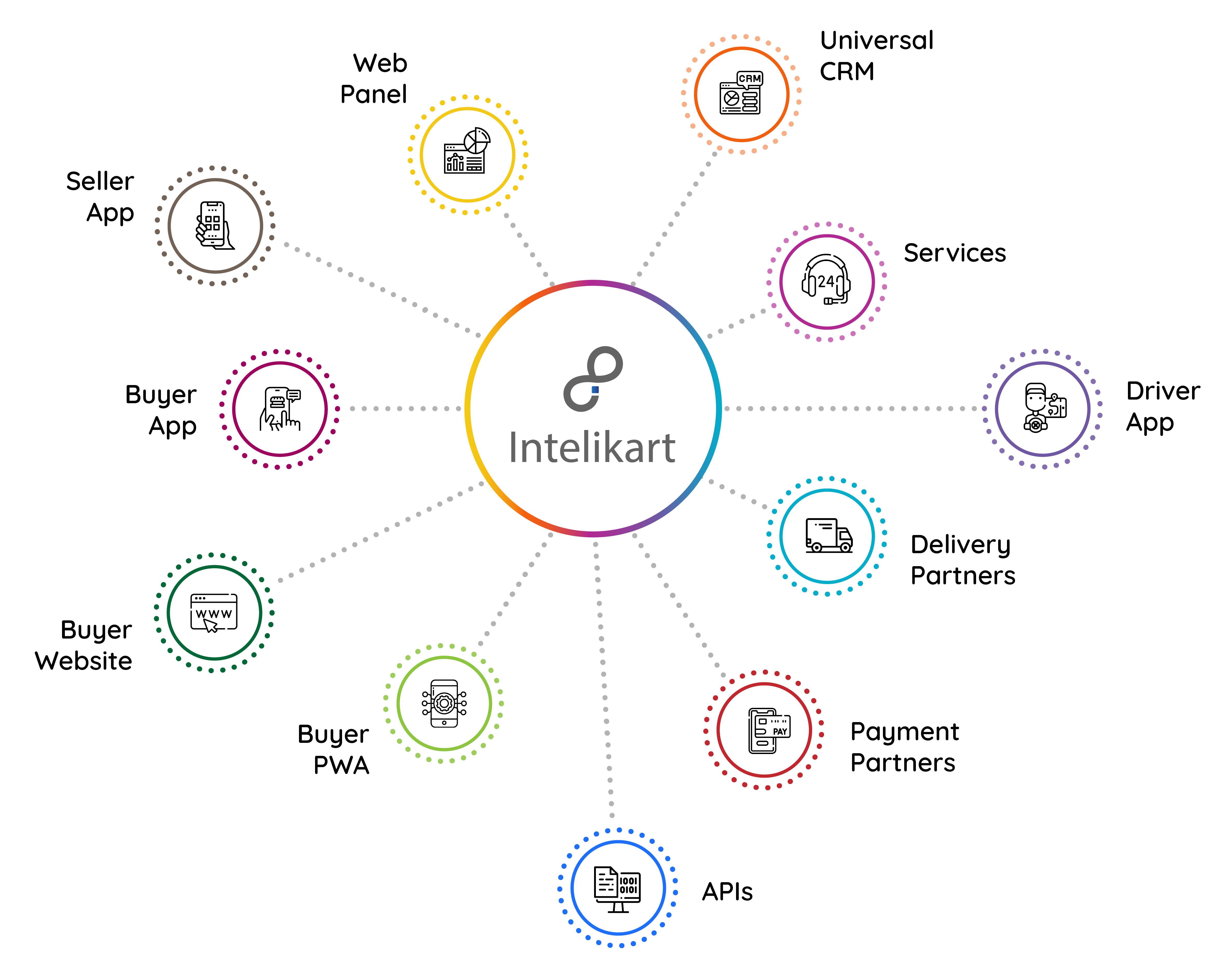 Integrations